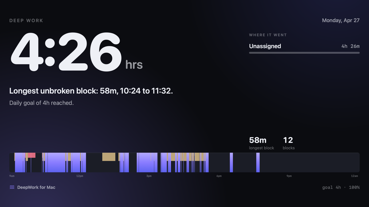 A DeepWork share card: 4:26 hours of deep work, longest block 58 minutes, 12 focus blocks, with the day drawn as a depth strip.